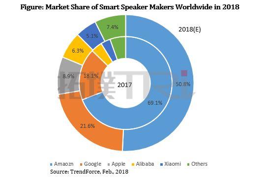 market share of smart speaker makers worldwide 2018