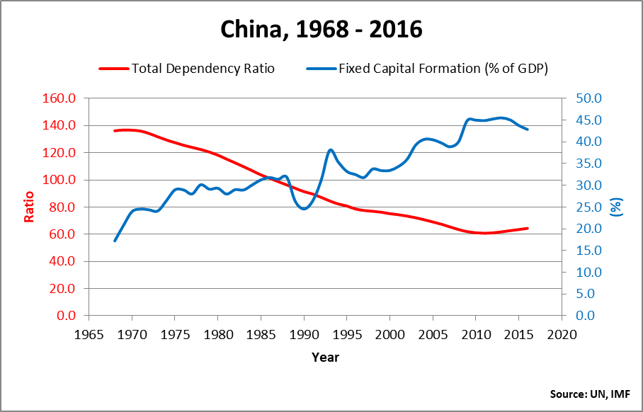 China Growth Rate Chart