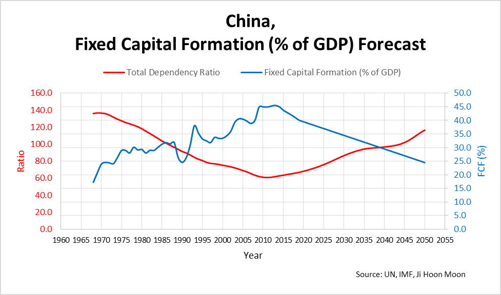 China Growth Rate Chart