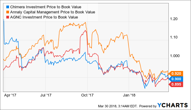 Chimera Investment Still A Corporation Cim Price To Book Value Data By Ycharts