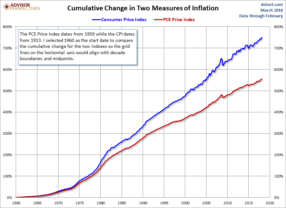 2 Measures Of Inflation And Fed Policy | Seeking Alpha