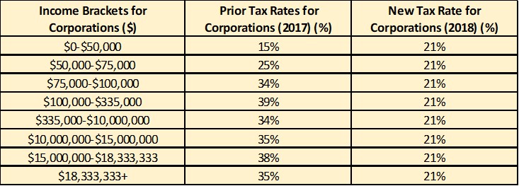 2017 To 2018: A Quick Comparison Of US Tax Law - MSU Eli ...