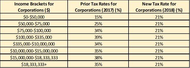 2017 To 2018: A Quick Comparison Of US Tax Law | Seeking Alpha