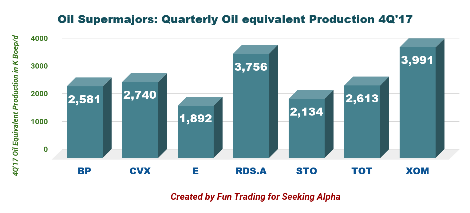super major oil companies