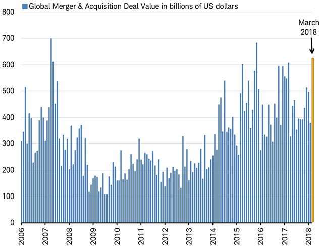 M&A