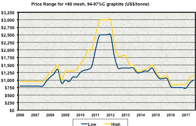 Graphite Prices Chart