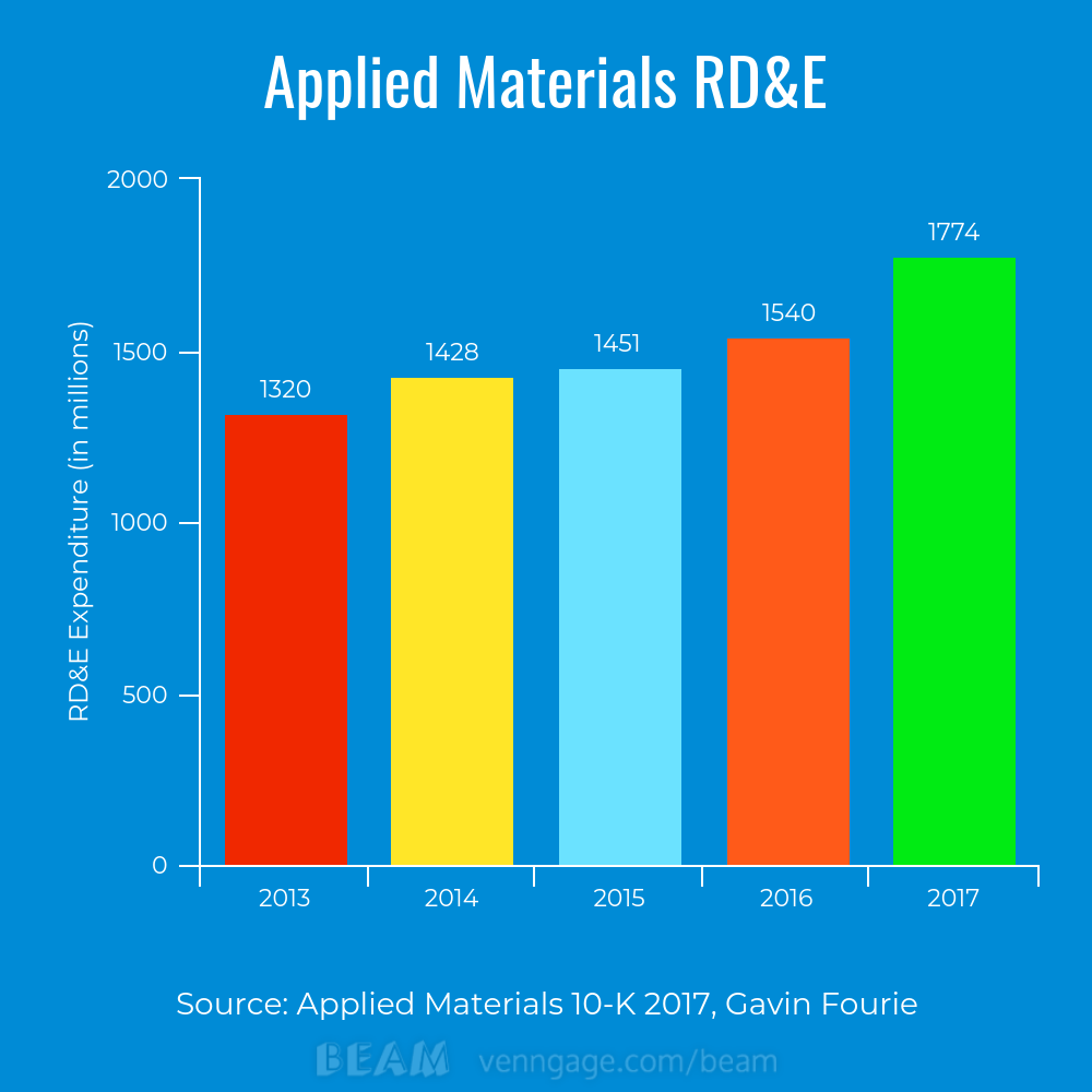 Applied Materials: Major Growth Driver Overlooked By Management (NASDAQ ...