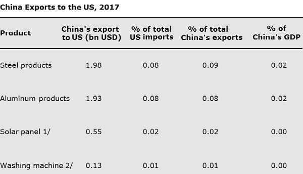 Sectors targeted by the US has low contribution to China