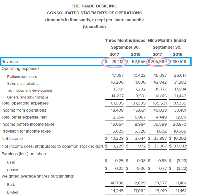 Gearing Towards Financial Idability Keep Moving Trade Desk Q3 And Q 4 2018