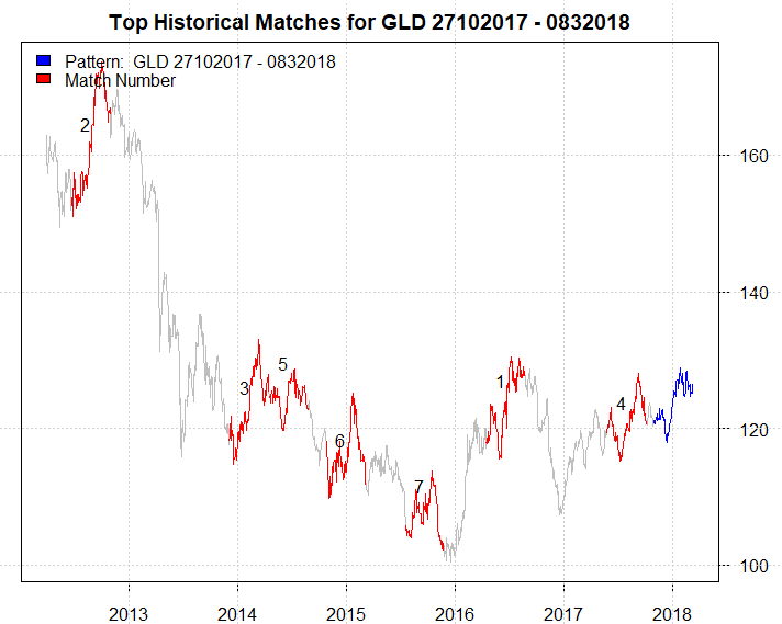 Gld Chart 5 Year