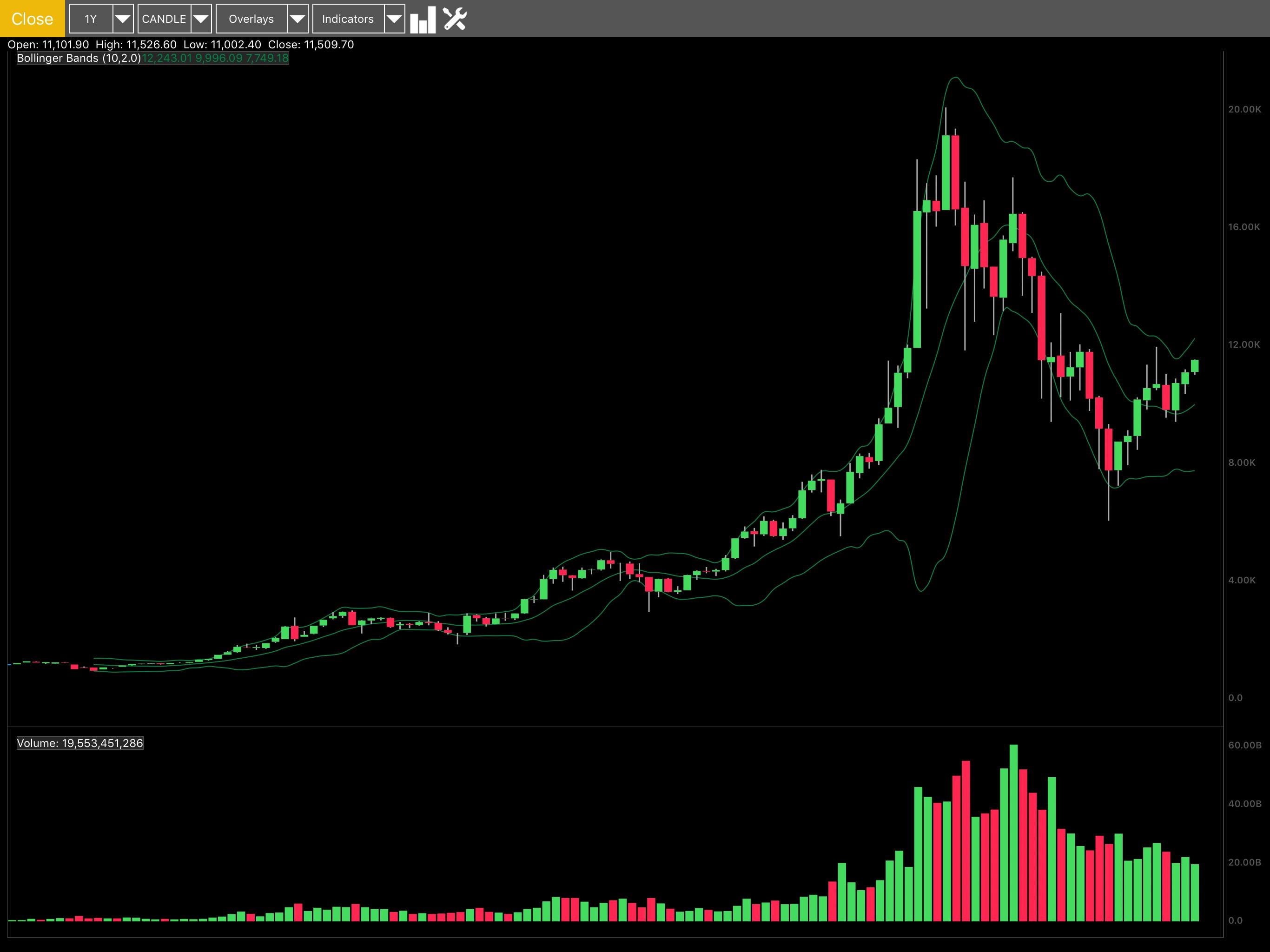 Bitcoin's Chart And Fundamentals Point To Further Price ...