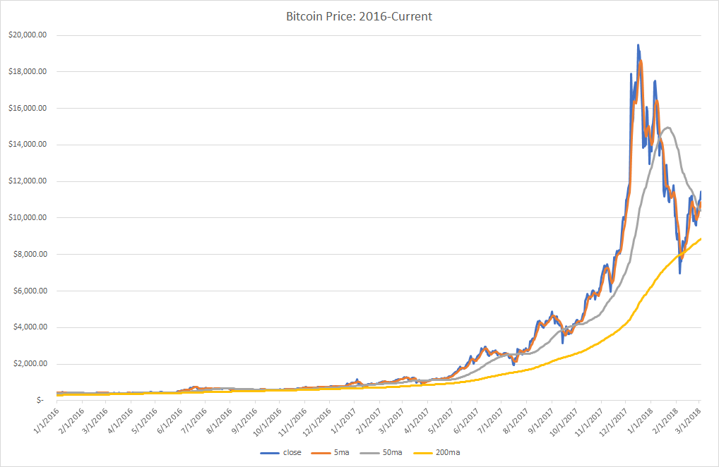 bitcoin appreciation chart