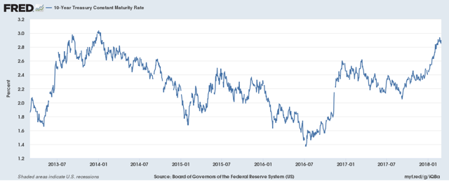 10 year Treasury chart