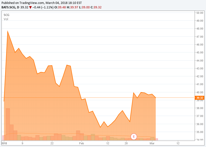 Scana Stock Price