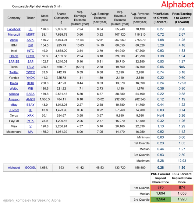 Alphabet: Comprehensive Valuation Update (NASDAQ:GOOG) | Seeking Alpha