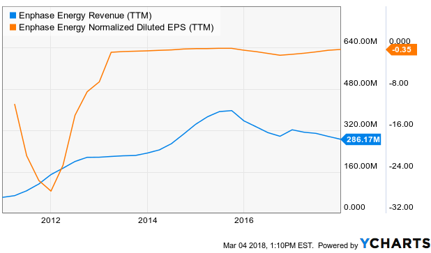 Enphase Energy: Bet Big On The Future (NASDAQ:ENPH) | Seeking Alpha