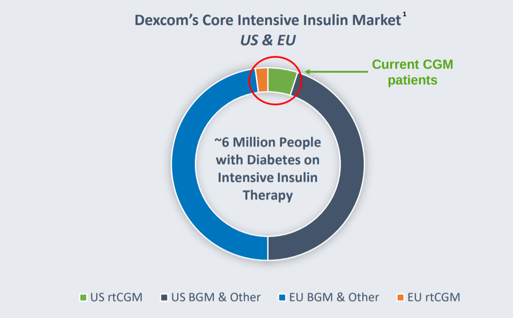 dexcom cgm market share