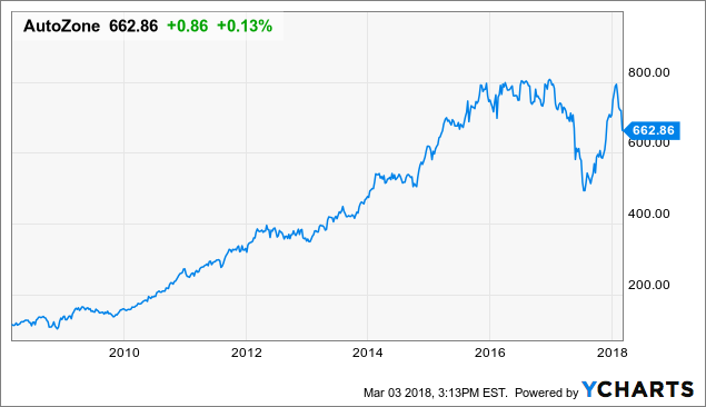 AutoZone: The Market Is Missing The Big Picture (NYSE:AZO) | Seeking Alpha