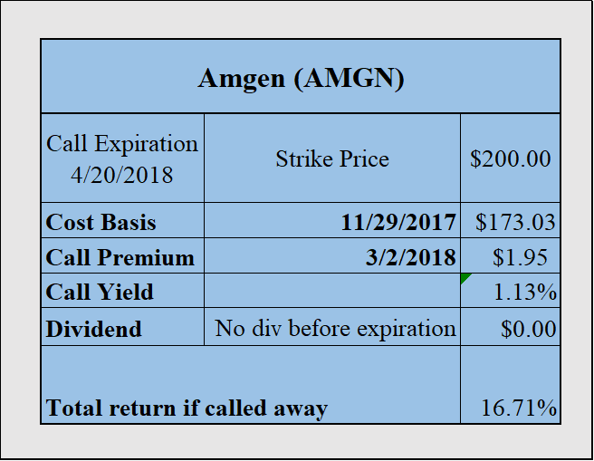 Amgen Defies The Trend (NASDAQ:AMGN) | Seeking Alpha