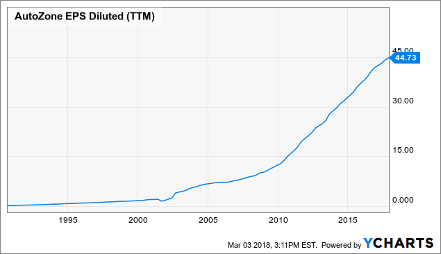 AutoZone: The Market Is Missing The Big Picture (NYSE:AZO) | Seeking Alpha