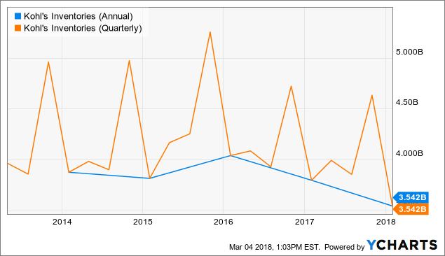 Kohl's Stock Is All Over The Place, Unlike The Fundamentals (NYSE:KSS ...