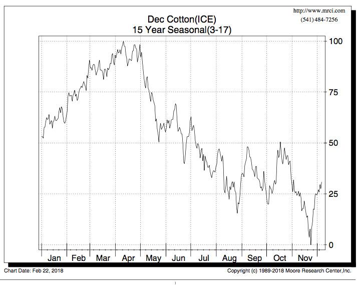 Cotton Supply Outlook Should Favor Call Selling Strategy Now Seeking
