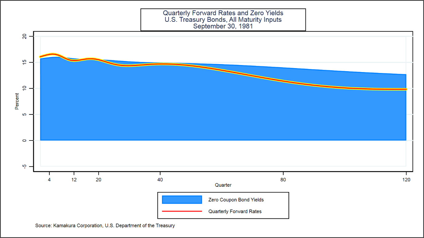 View Text Version of Historical Treasury Rates *This is the difference between the longer maturity rate and the shorter one included in the comparison.