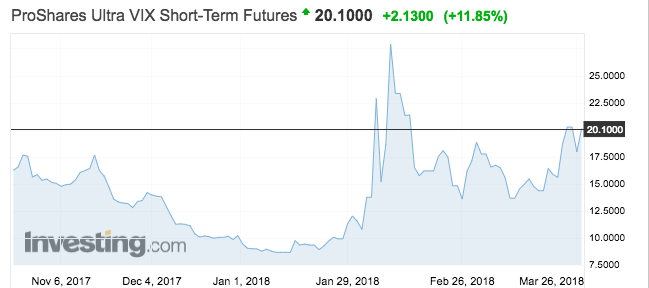 Uvxy trading strategies
