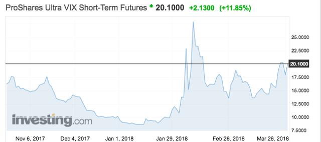 Uvxy trading strategies
