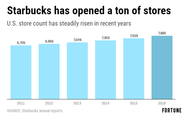 Starbucks Is Getting Ready For A New Era Of Growth - Starbucks ...