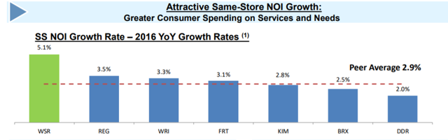 Whitestone REIT: What Happened Here? (NYSE:WSR) | Seeking Alpha