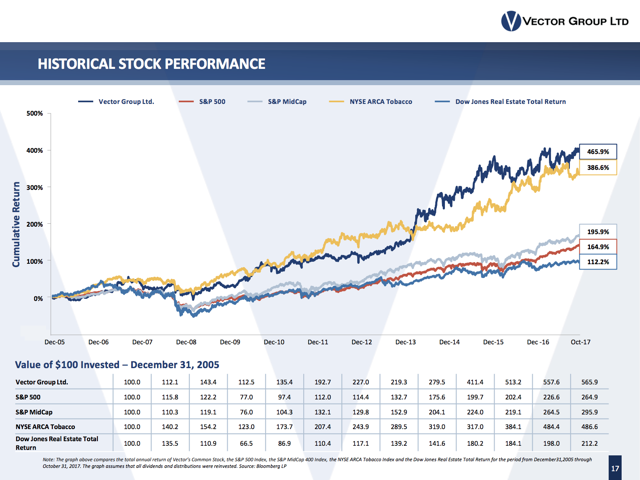 VGR Vector Group Historical Stock Performance