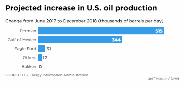 U.S. Oil Production