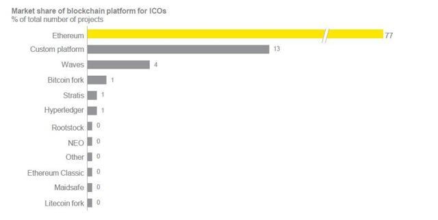 should ico be priced in eth or usd