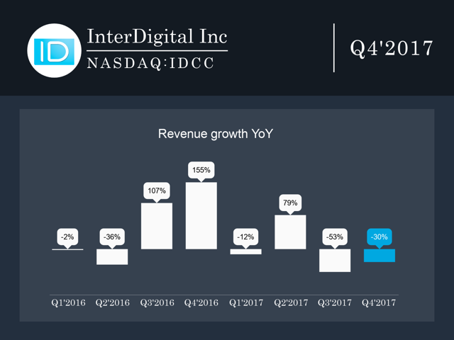 IDCC revenue growt
