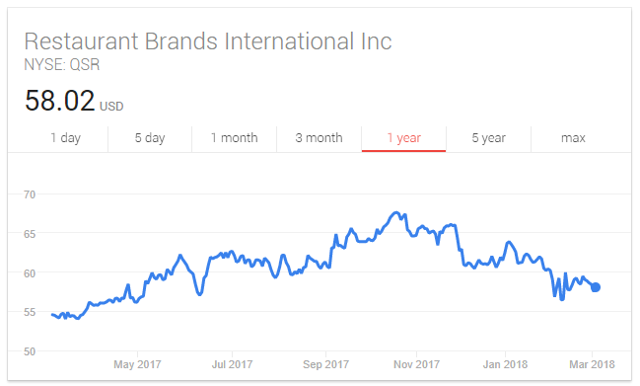 Restaurant Brands Intl Stock