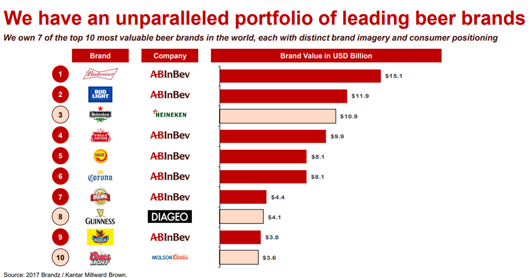 Is AnheuserBusch InBev For You? AnheuserBusch InBev SA/NV (NYSEBUD