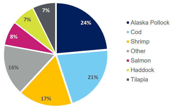 Seafood Yield Chart