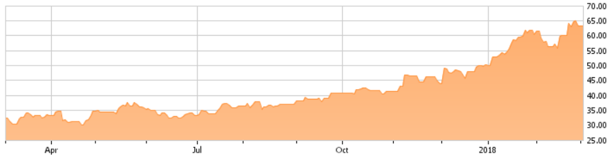 Momentum Stock Chart