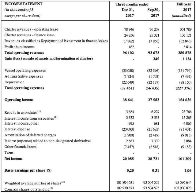 Ship Finance International: Q4 Results Show Strength (NYSE:SFL ...