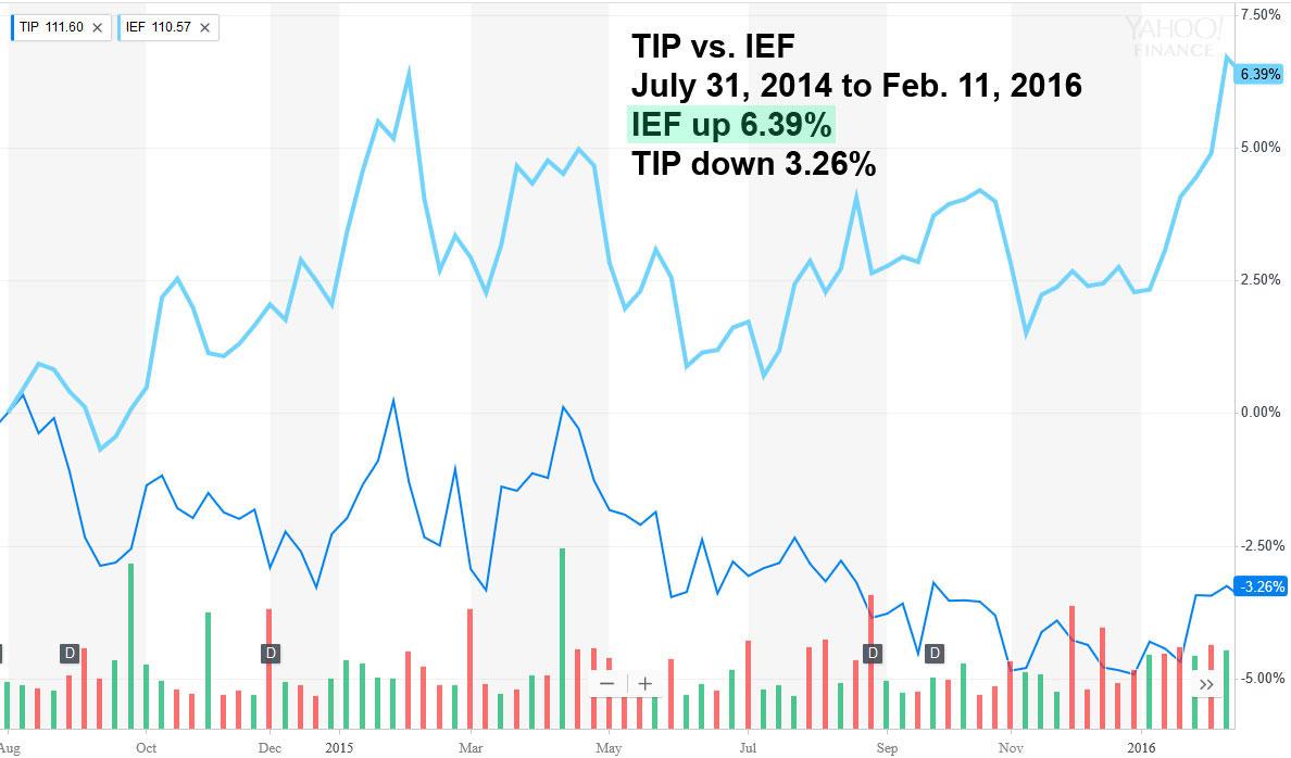 Inflation Breakeven Rate: What It Really Tells You About TIPS | Seeking