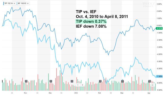 TIP vs. IEF