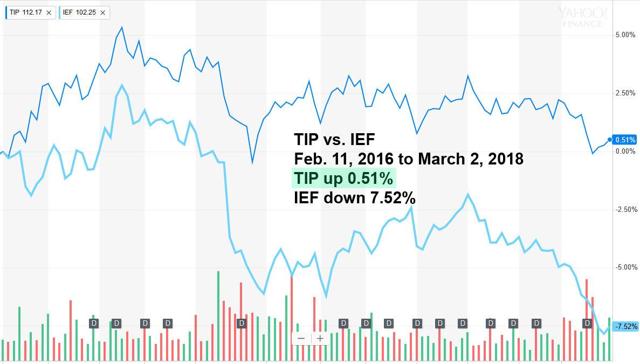 TIP vs. IEF