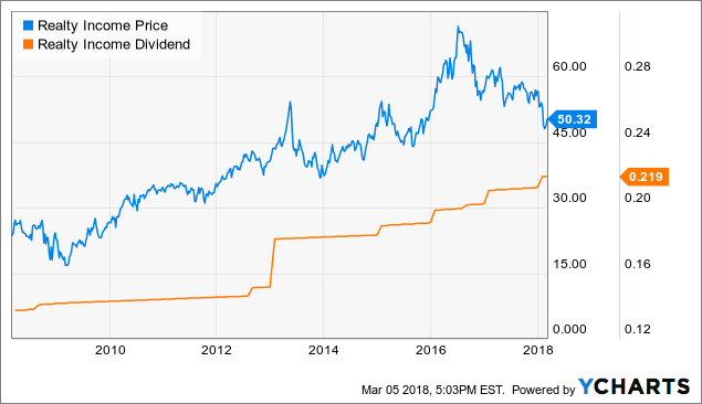 Realty Income: Why Buy Now? (NYSE:O) | Seeking Alpha