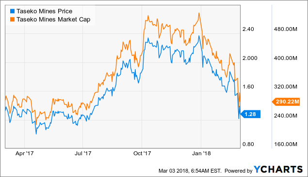 Taseko Mines: Dirt Cheap (NYSE:TGB) | Seeking Alpha