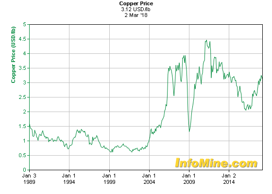 Historical Copper Prices - Copper Price History Chart
