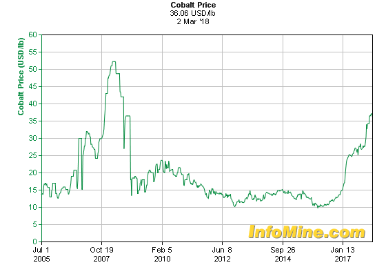 Historical Cobalt Prices - Cobalt Price History Chart