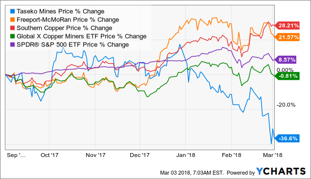 Taseko Mines: Dirt Cheap (NYSE:TGB) | Seeking Alpha