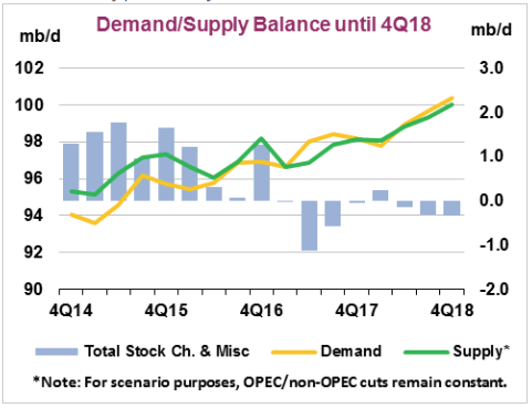 Crude Oil Supply Chart