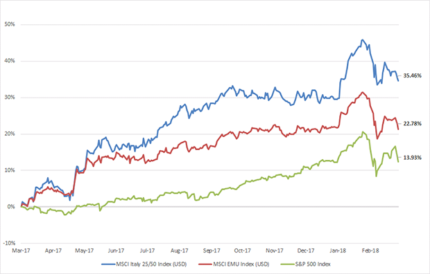Chart: MSCI 12 month index performance